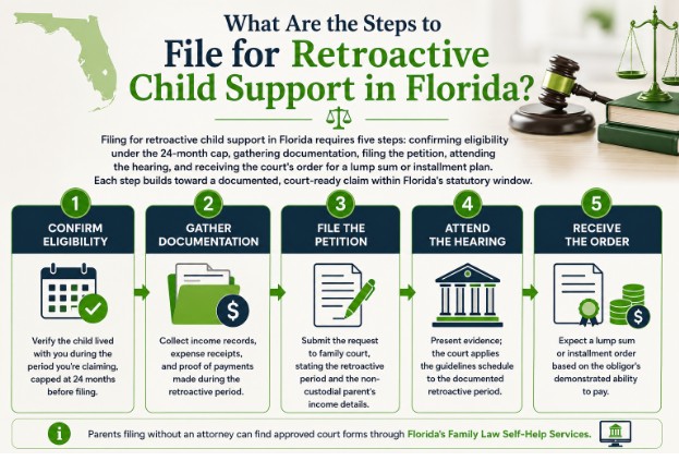 What Are the Steps to File for Retroactive Child Support in Florida?