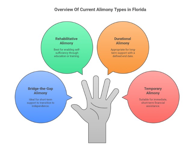 Alimony In Florida After The 2023 Reform