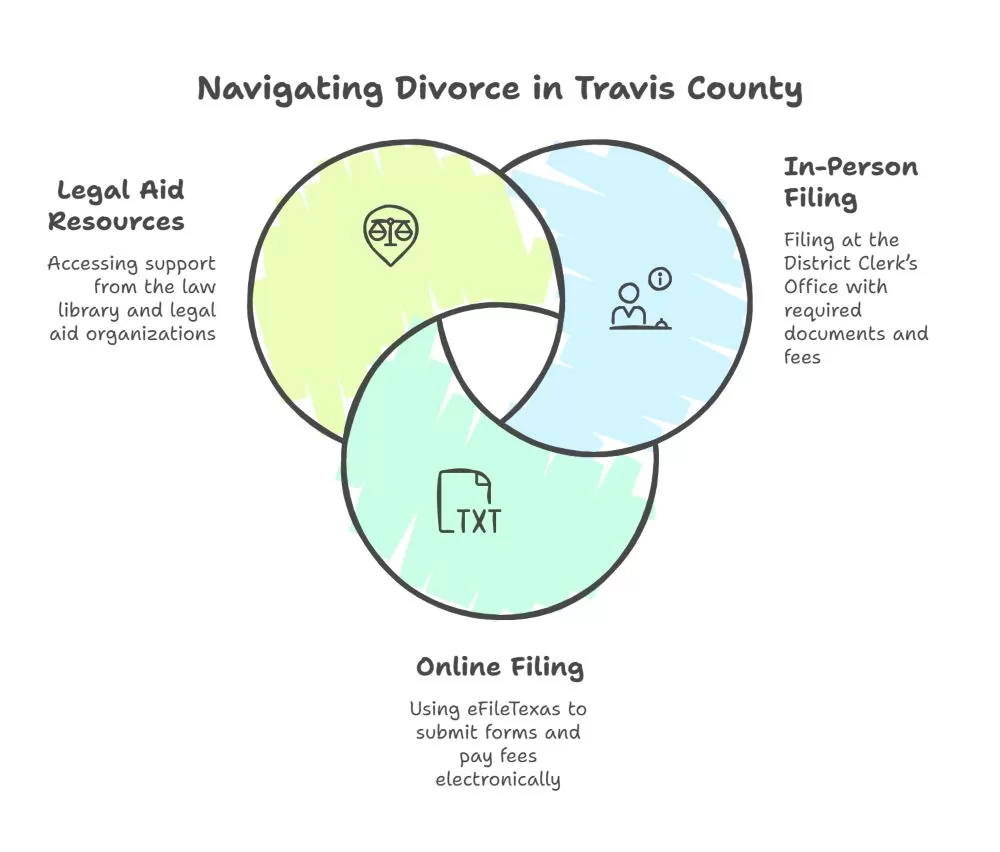 Where And How To File For Divorce In Travis County