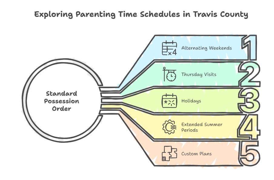 What is the standard possession order in Travis County?