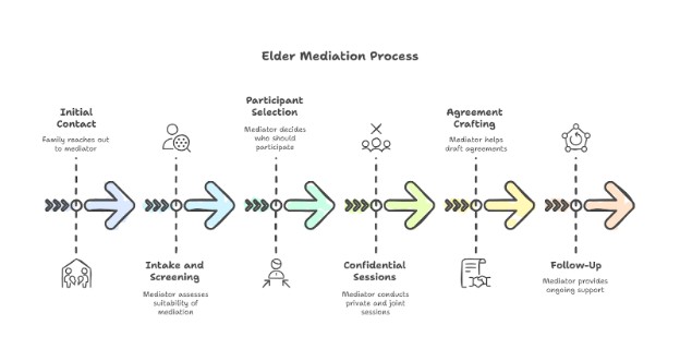 How The Mediation Process Works (Step-By-Step)