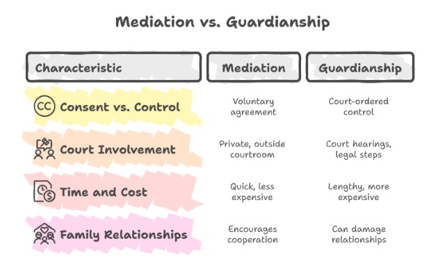 Key Differences Between Mediation and Guardianship