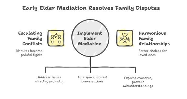 How Elder Mediation Helps Before Things Break Down