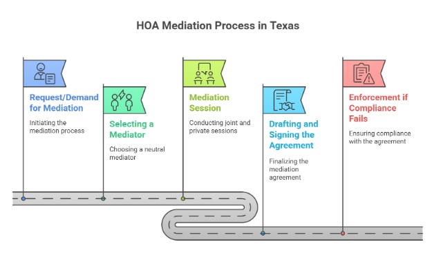 Step-by-Step HOA Mediation Process in Texas