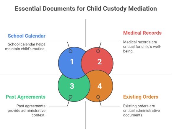 What To Bring To Child Custody Mediation (Documents + Calendars)
