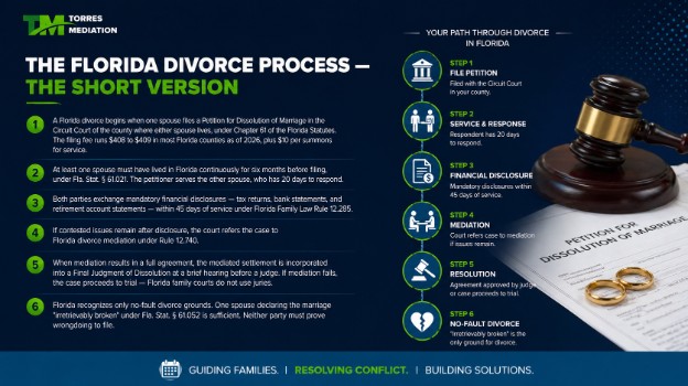 The Florida Divorce Process — The Short Version