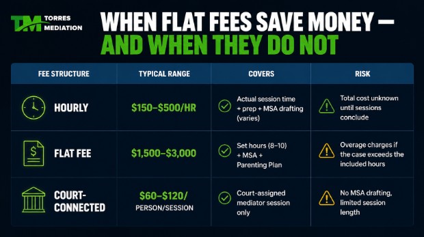 When Flat Fees Save Money — and When They Do Not