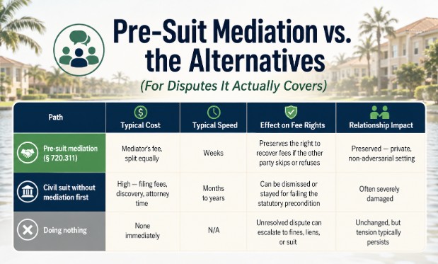 Pre-Suit Mediation vs. the Alternatives (For Disputes It Actually Covers)
