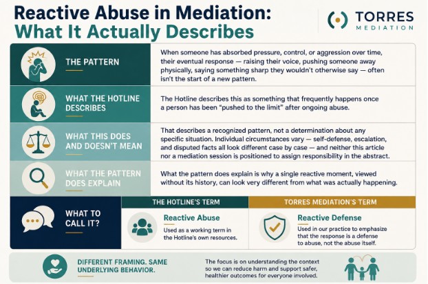 What Reactive Abuse Actually Describes